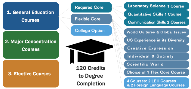 general education courses have which of the following benefits