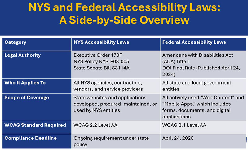 NYS vs Federal Accessibility Laws