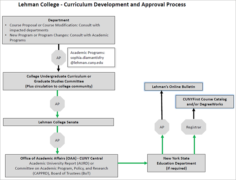 Curriculum Development Lehman College