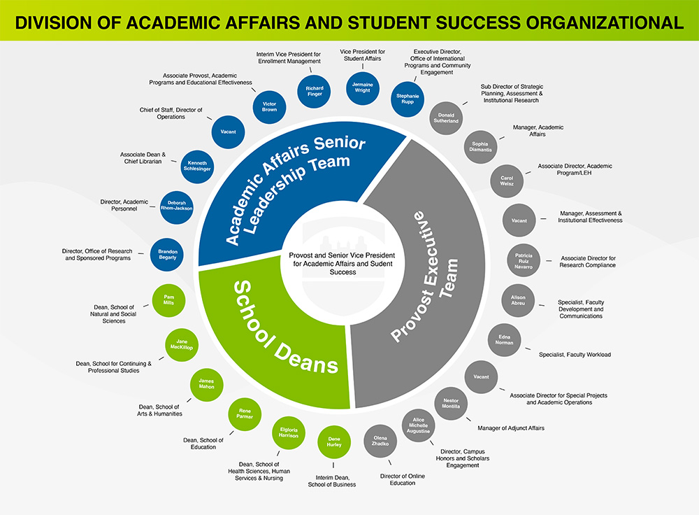 Division of Academic and Student Success Organizational Chart
